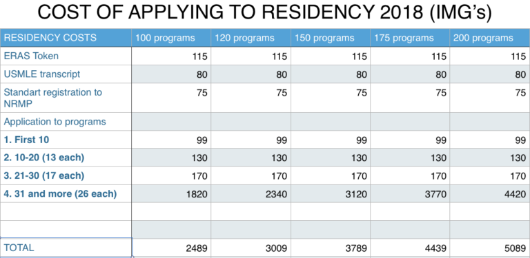 Cost of applying to Medical Residency